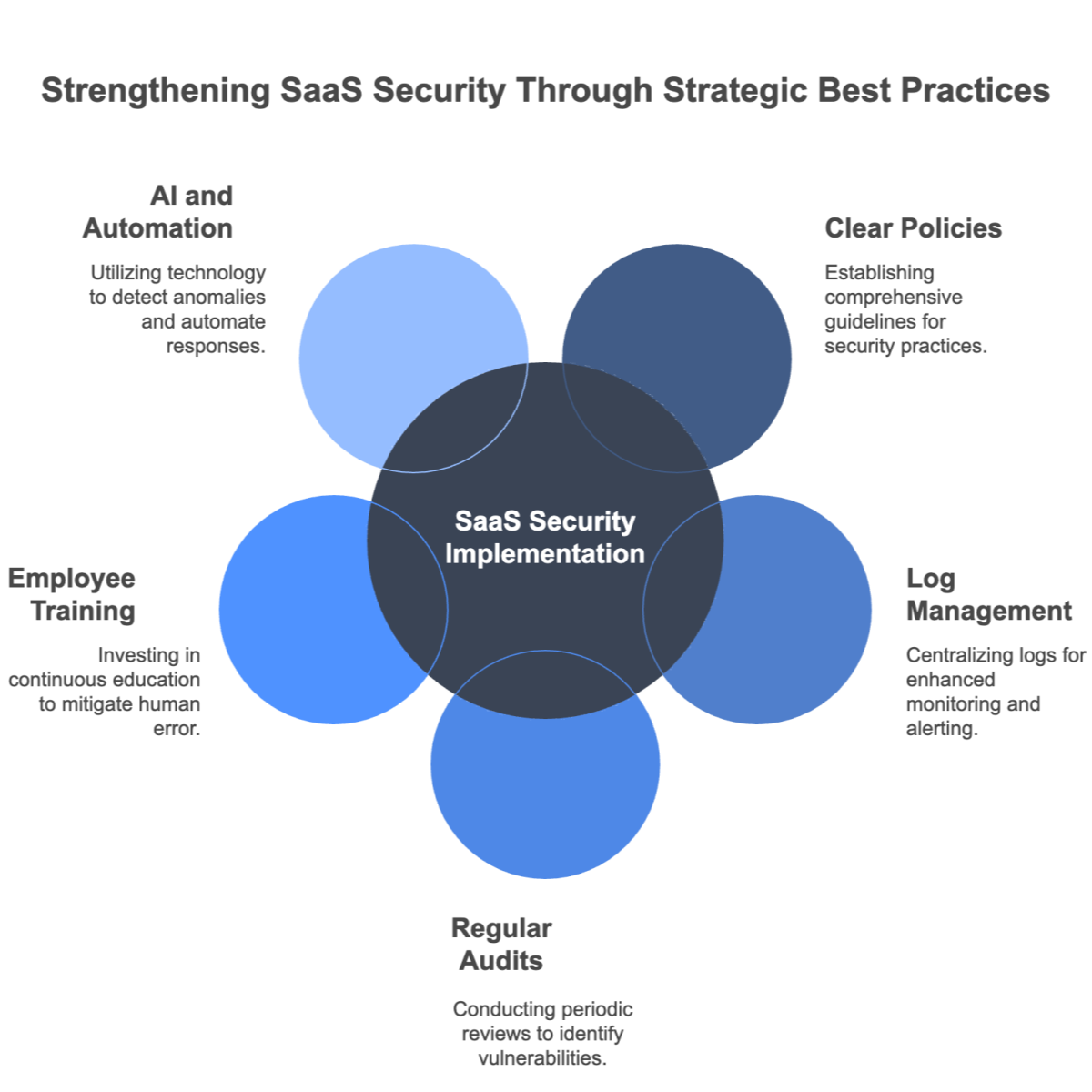Strengthening SaaS Security Through Strategic Best Practices