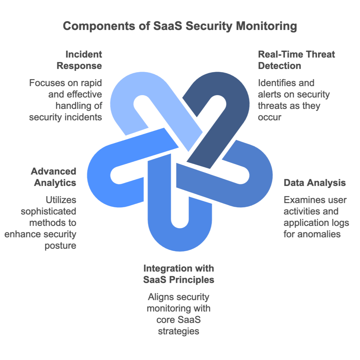 Components of SaaS Security Monitoring