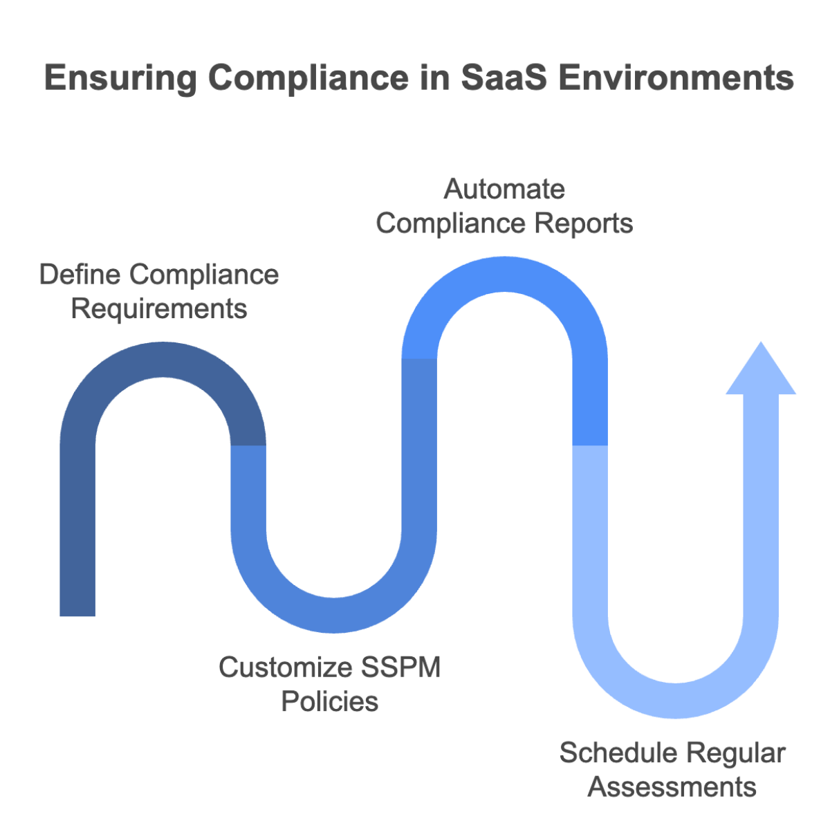 Ensuring Compliance in SaaS Environments