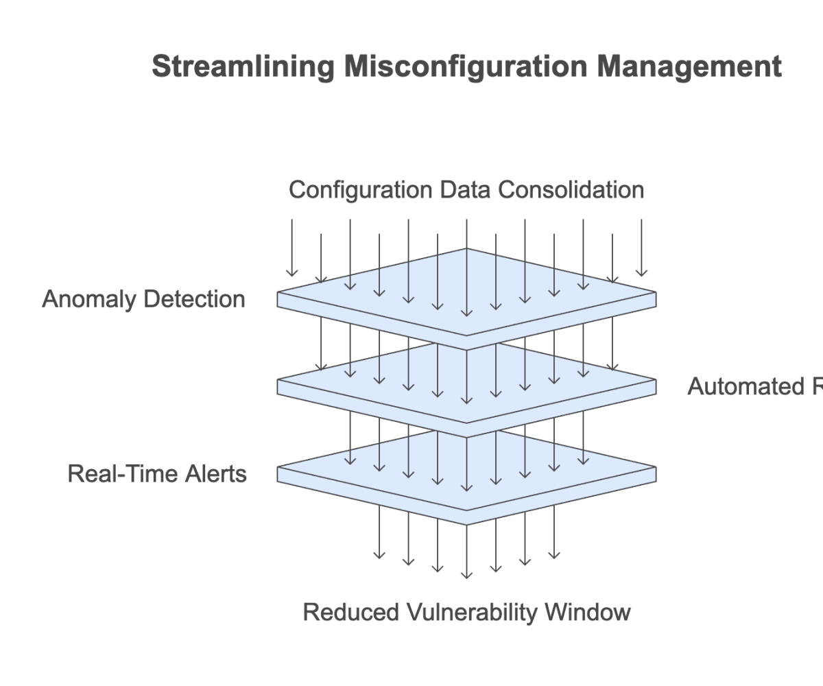 Streamlining Misconfiguration Management