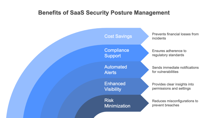 Benefits of SaaS Security Posture Management