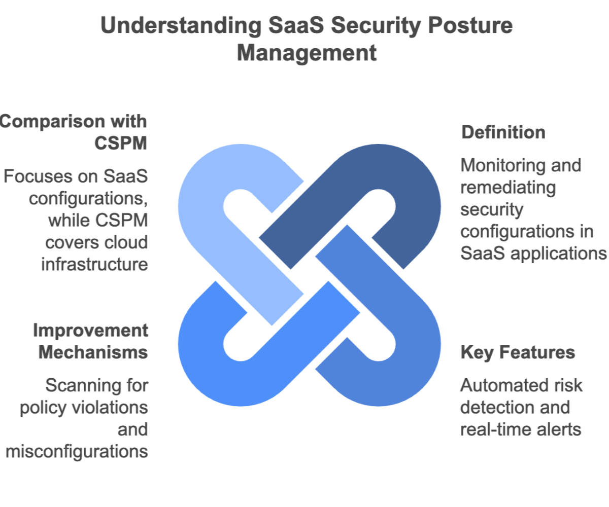 Understanding SaaS Security Posture Management