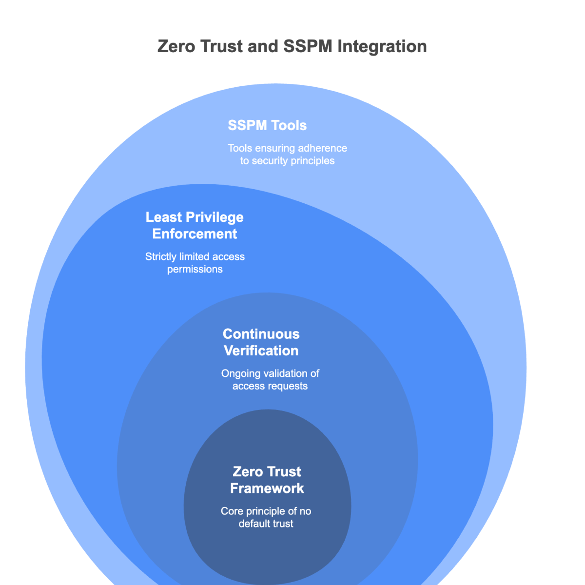 Zero Trust and SSPM Integration