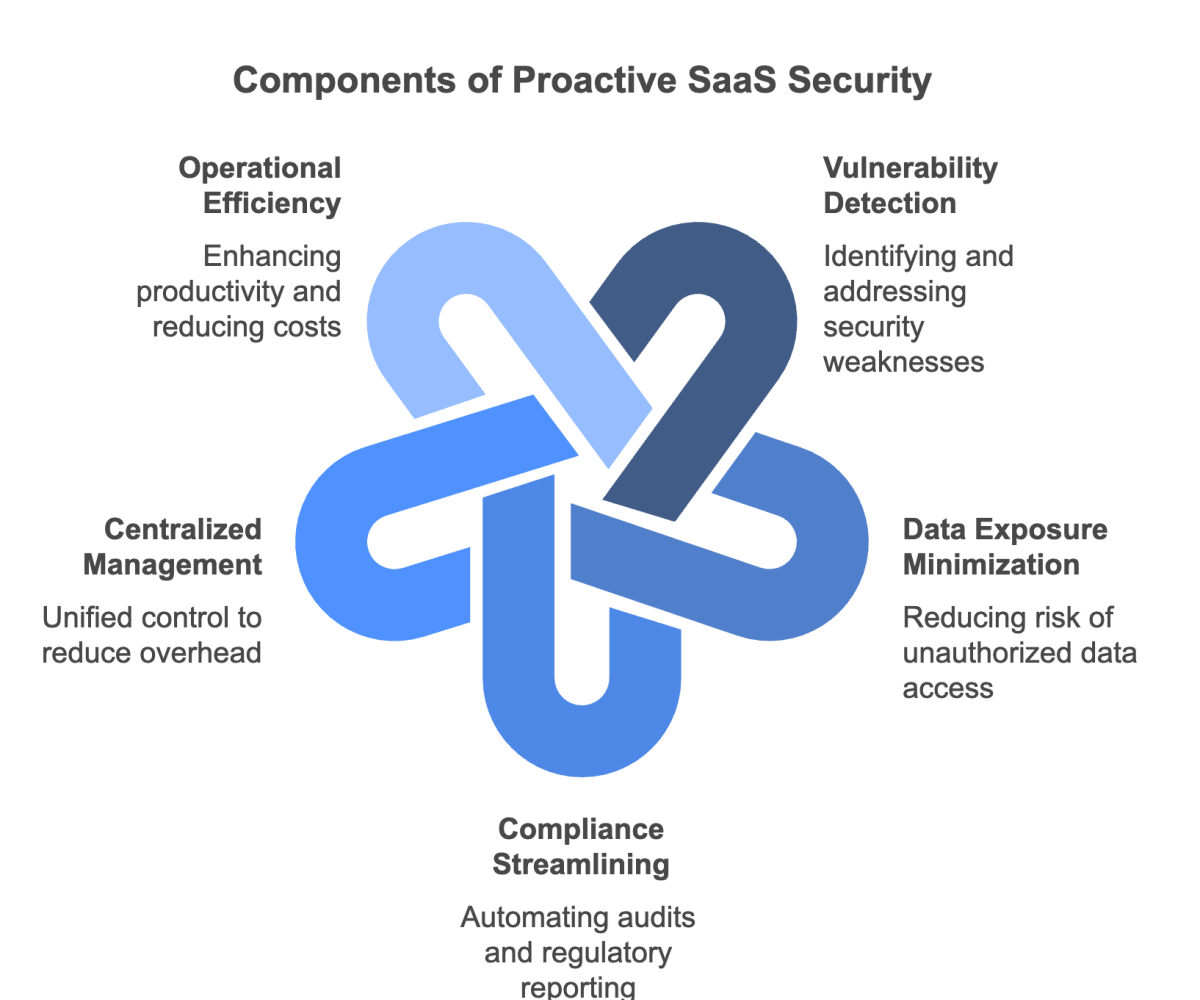 Components of Proactive SaaS Security