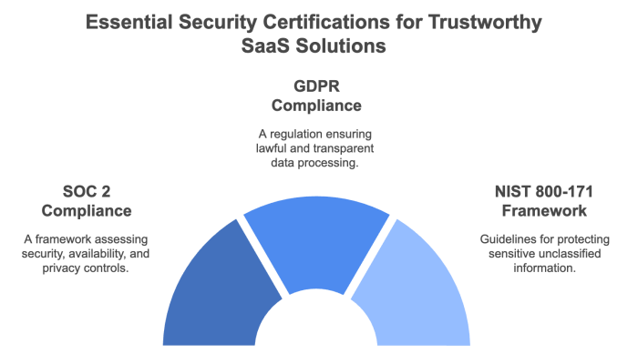 Essential Security Certifications for Trustworthy SaaS Solutions