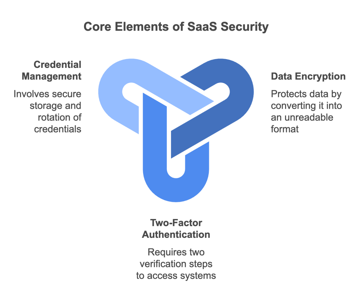 Core Elements of SaaS Security