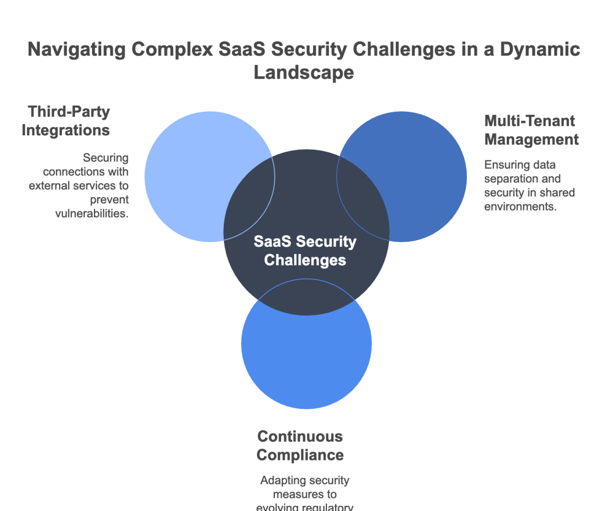 Navigating Complex SaaS Security Challenges in a Dynamic Landscape