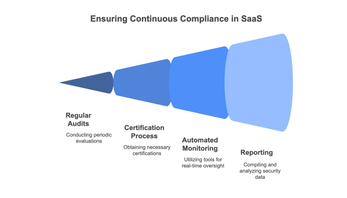 Ensuring Continuous Compliance in SaaS