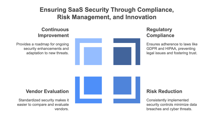 Ensuring SaaS Security Through Compliance, Risk Management, and Innovation