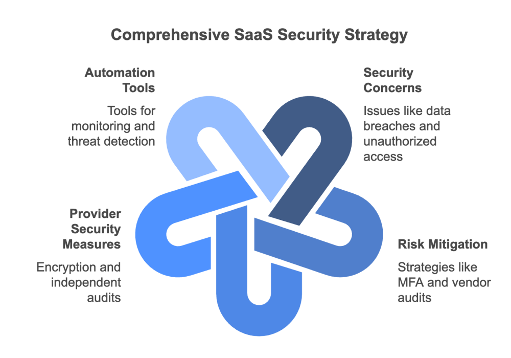 SaaS Security Strategy FAQs
