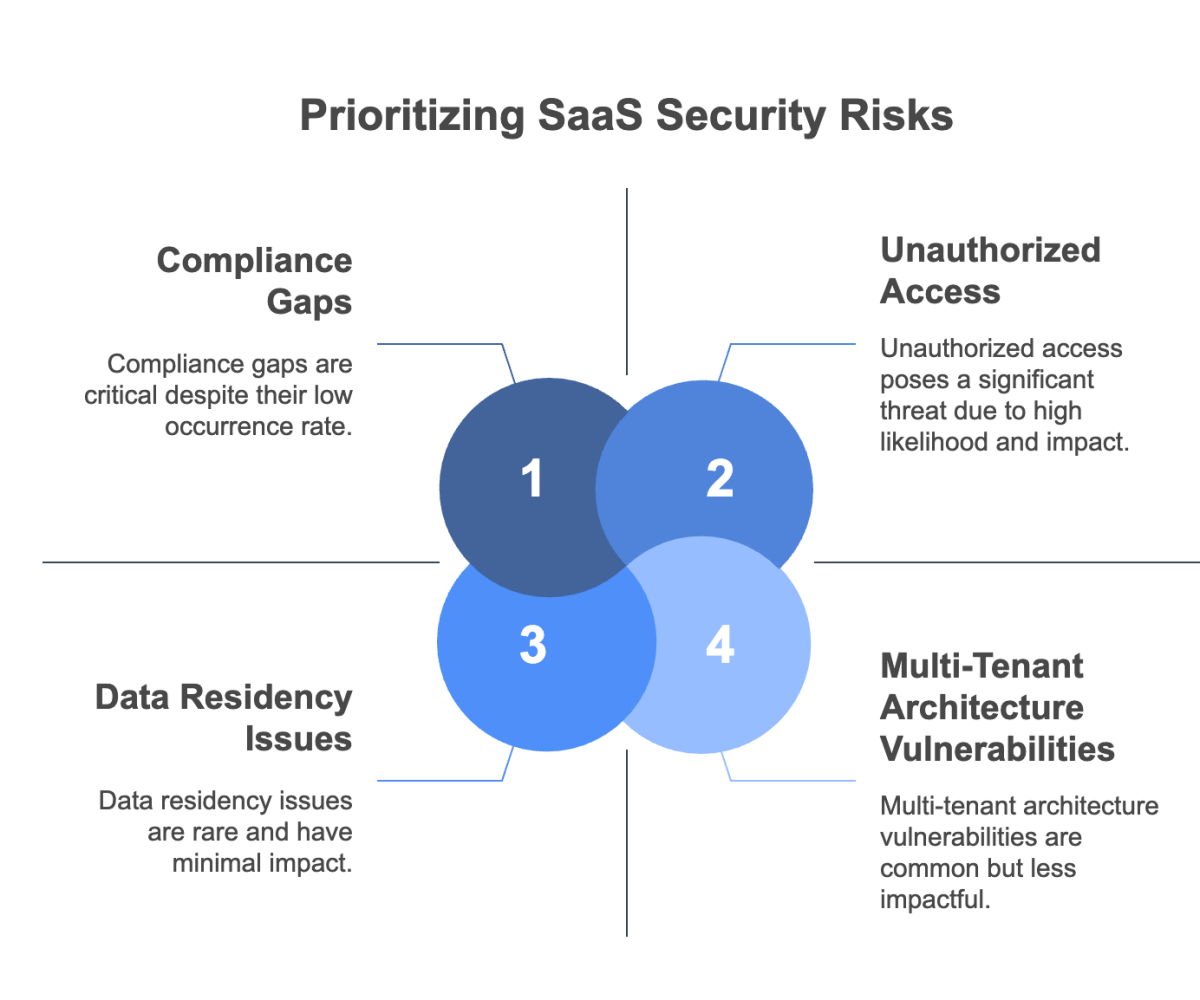 What Are SaaS Security Concerns?