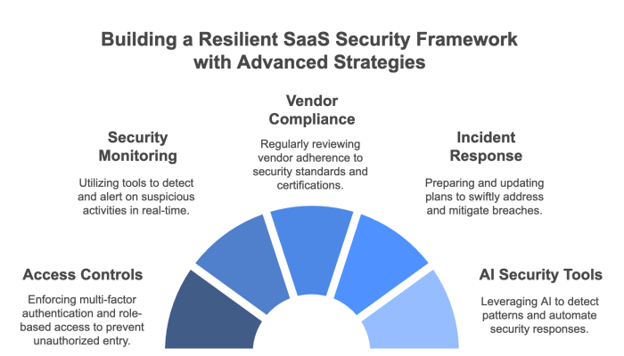 Addressing SaaS Security Concerns
