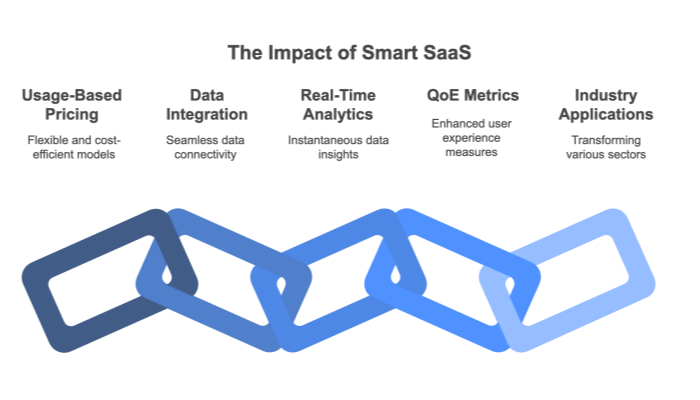 The Impact of Smart SaaS
