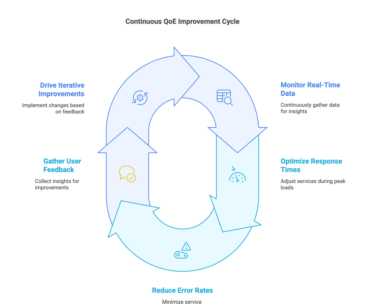 Continuous QoE Improvement Cycle