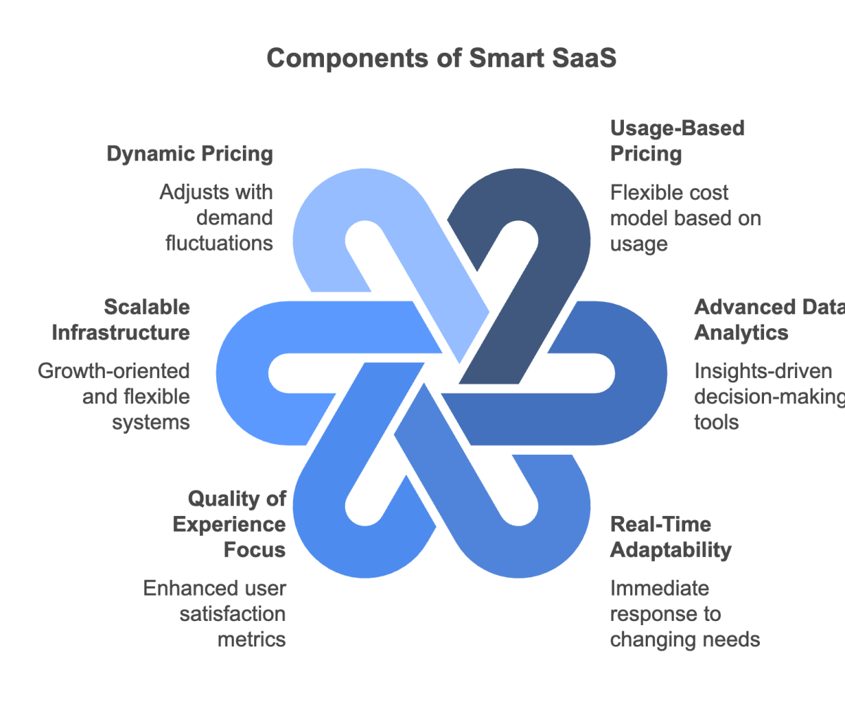 Components of Smart SaaS