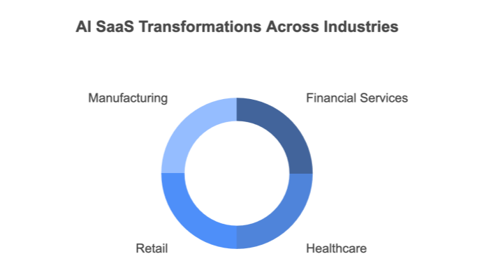 Real-World Use Cases of AI in SaaS Platforms