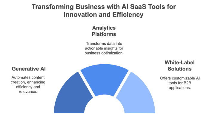Transforming Business with AI SaaS Tools for Innovation and Efficiency
