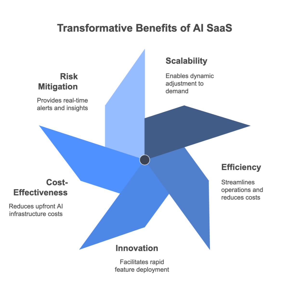 Benefits of AI SaaS for Businesses