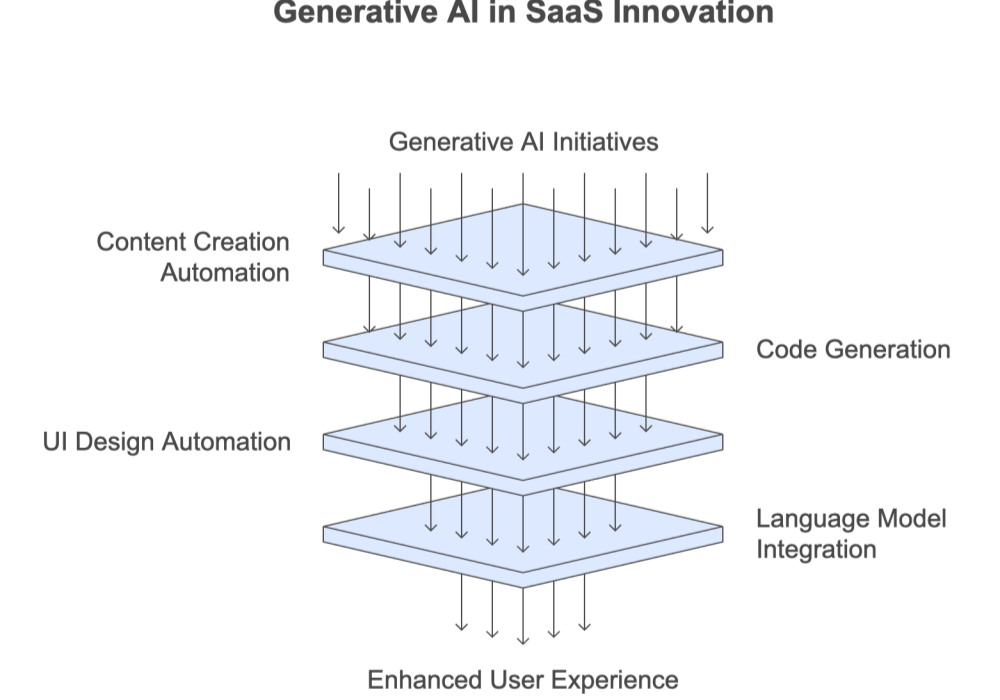 Innovations in Generative AI for SaaS