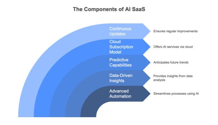 The Components of AI SaaS