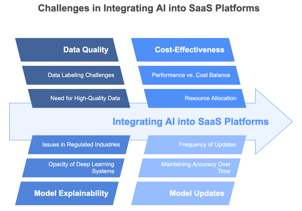 Challenges of Integrating AI into SaaS Tools