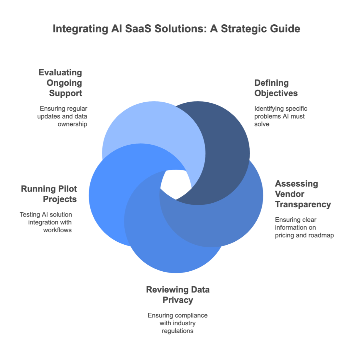 Steps to Evaluate and Adopt AI SaaS Solutions