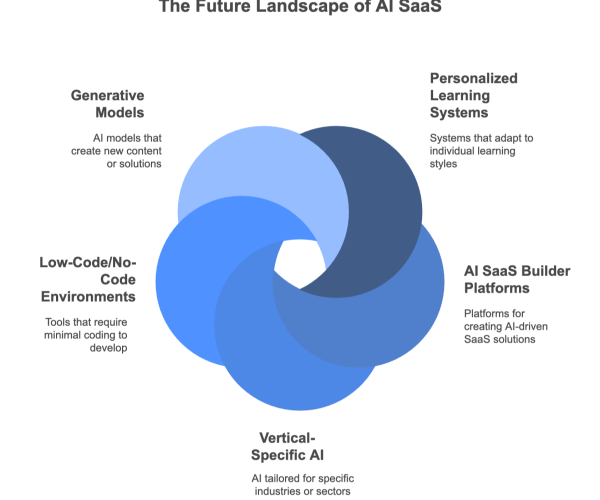 The Future of AI SaaS: Generative AI and Beyond