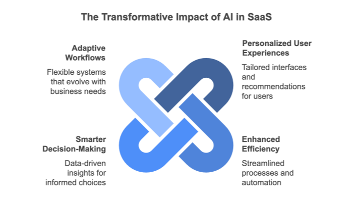 The Transformative Impact of AI in SaaS
