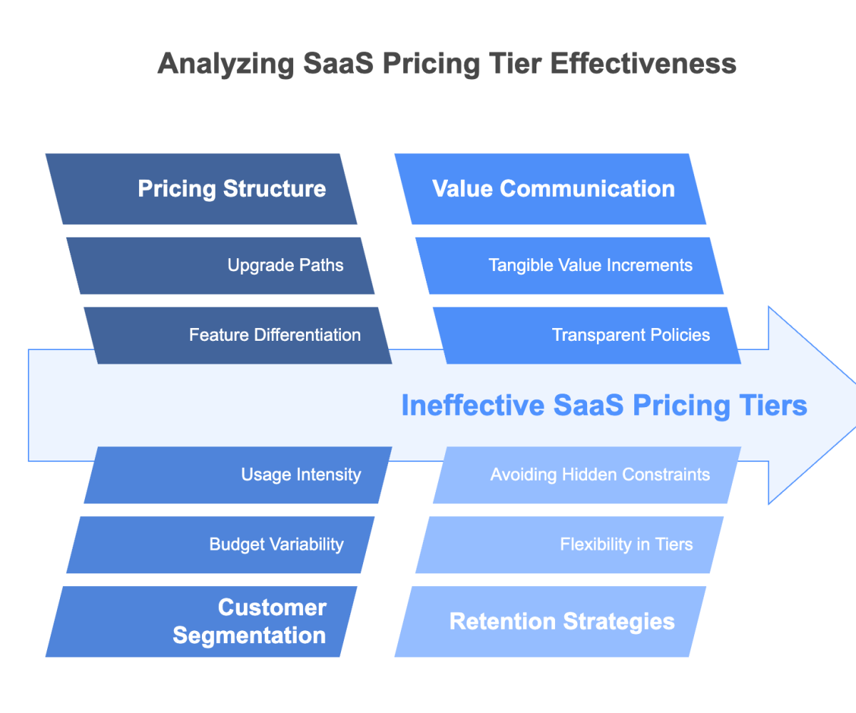Analyzing SaaS Pricing Tier Effectiveness