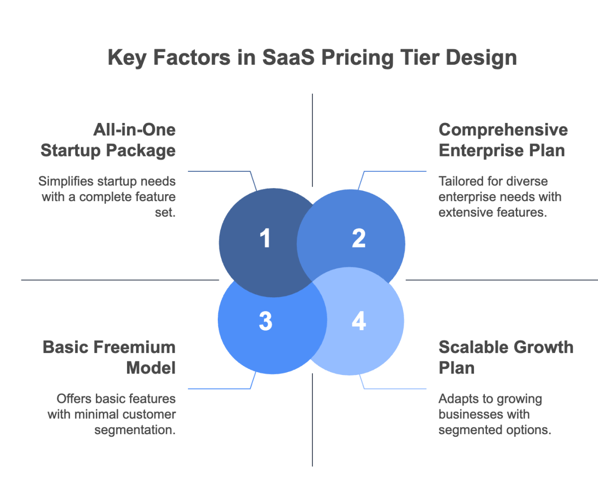 Key Factors in SaaS Pricing Tier Design