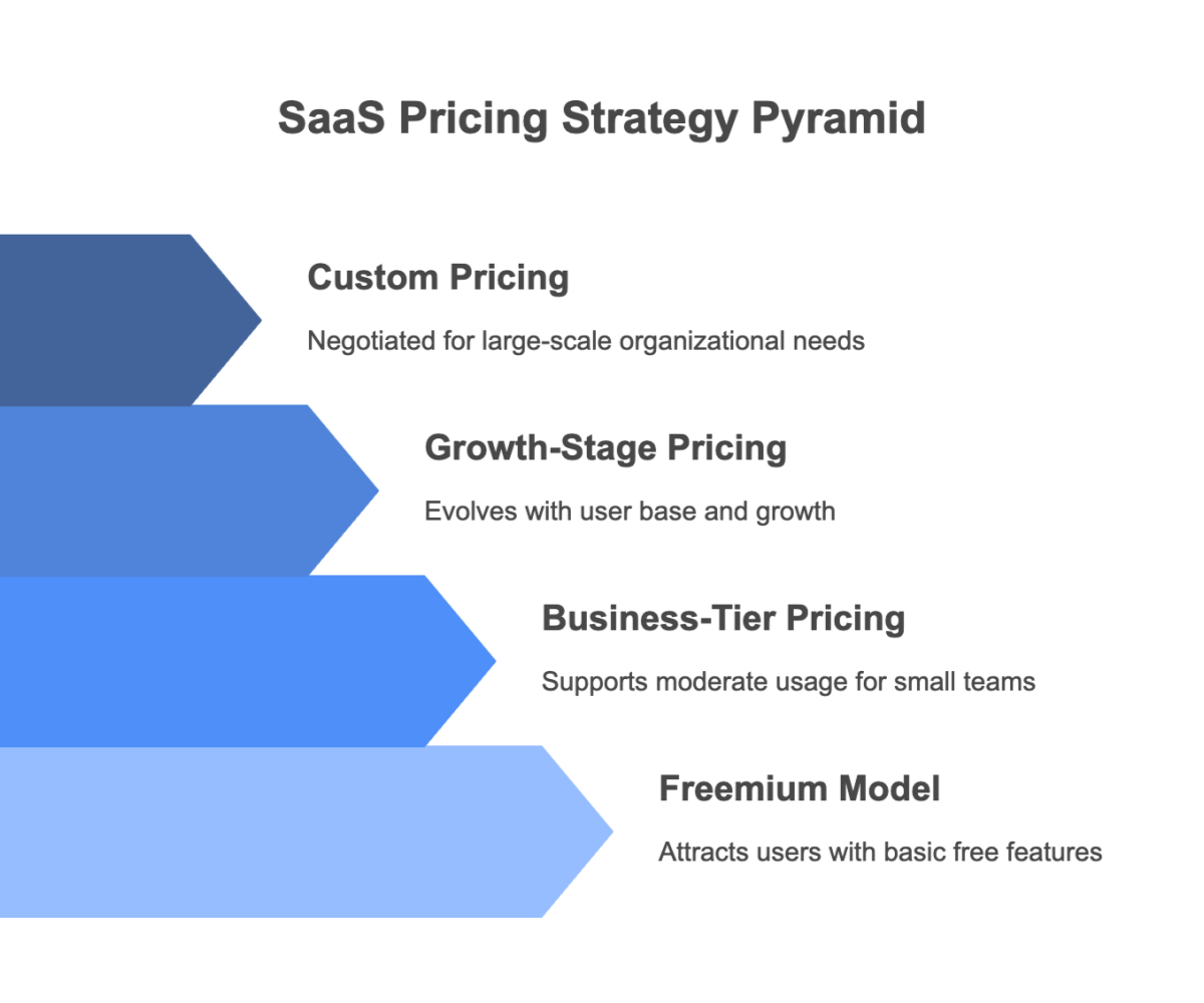 SaaS Pricing Strategy Pyramid
