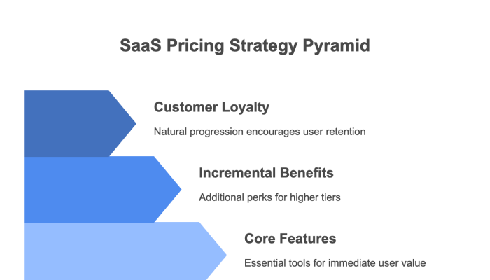 SaaS Pricing Strategy Pyramid