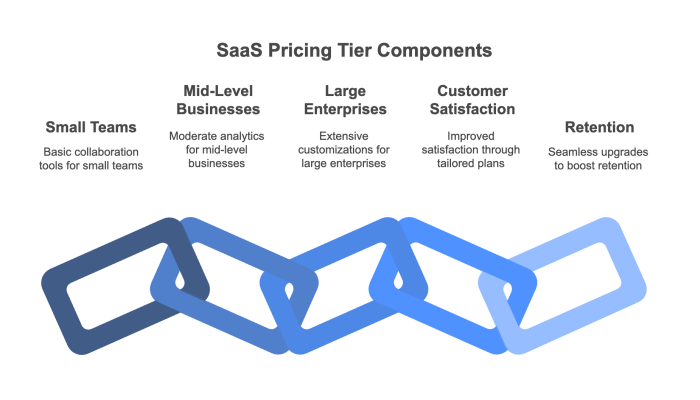 SaaS Pricing Tier Components