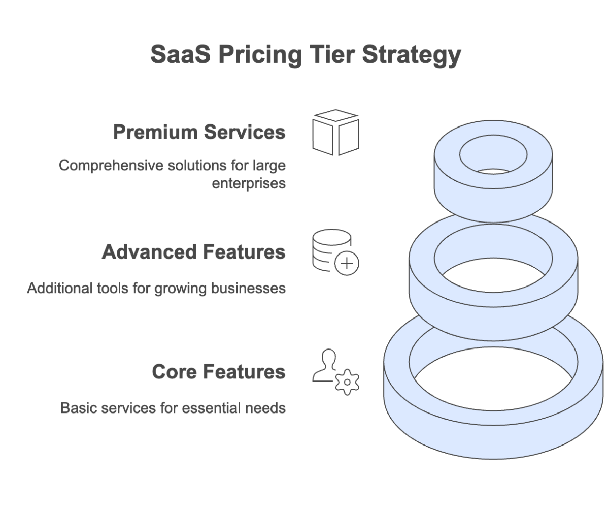 SaaS Pricing Tier Strategy