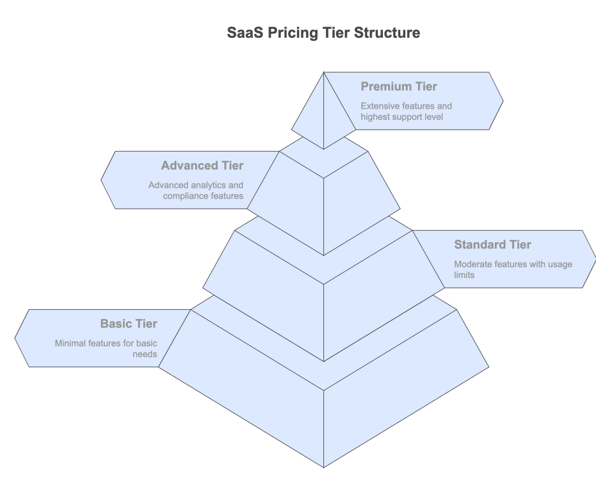 SaaS Pricing Tier Structure