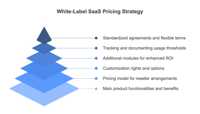 White-Label SaaS Pricing Strategy