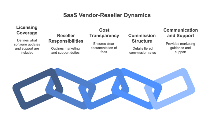 SaaS Vendor-Reseller Dynamics