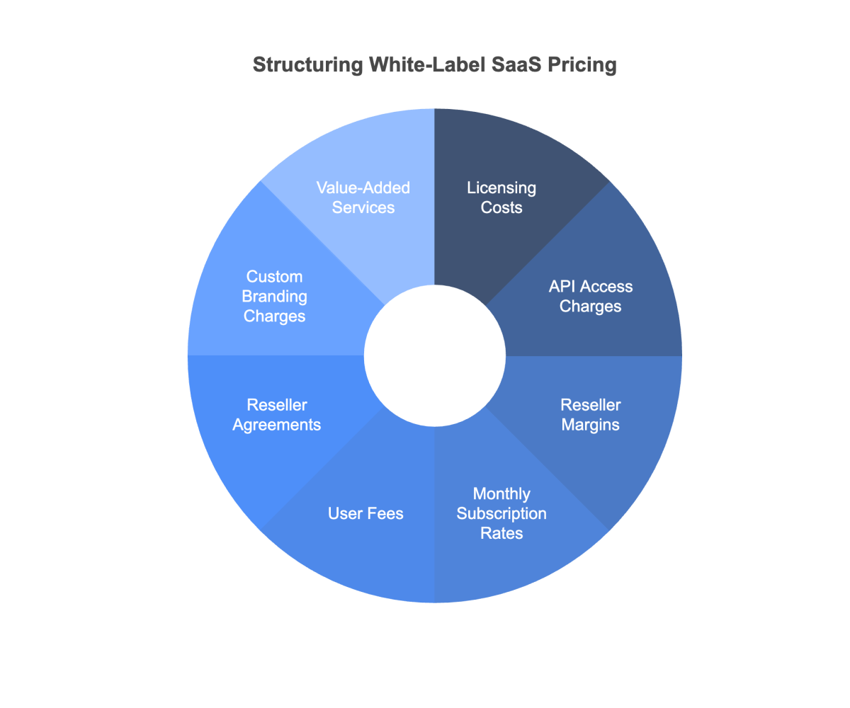 Structuring White-Label SaaS Pricing