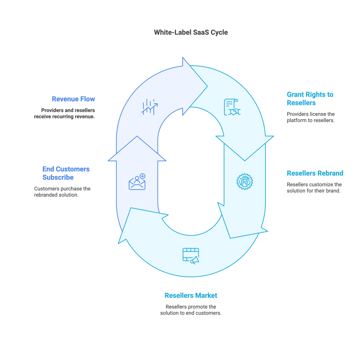 White-Label SaaS Cycle
