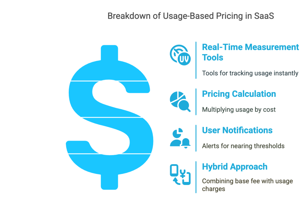 Breakdown of Usage-Based Pricing in SaaS
