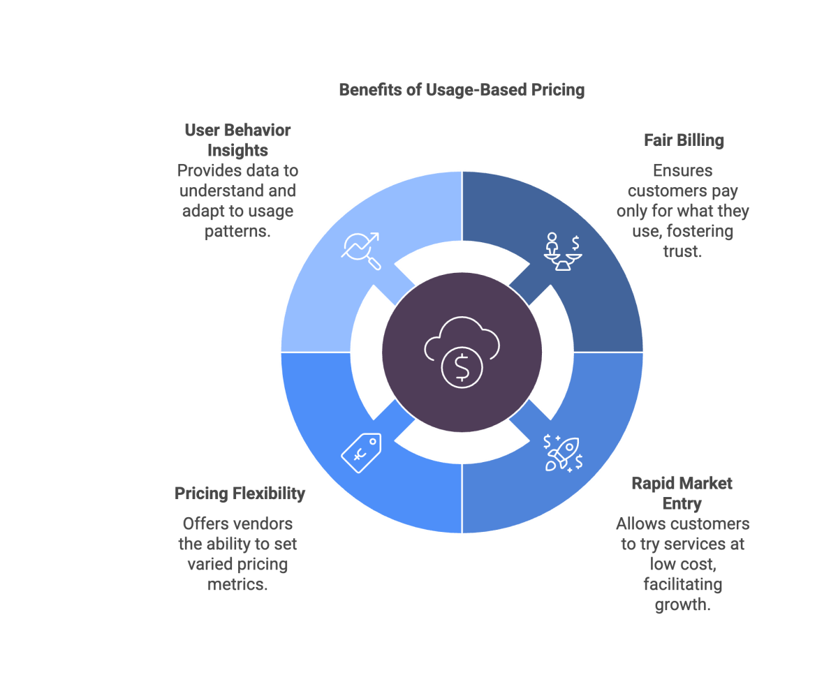 Benefits of Usage-Based Pricing