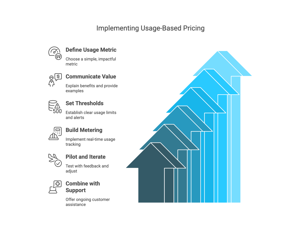 Implementing Usage-Based Pricing