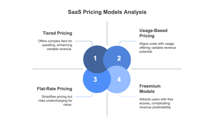 SaaS Pricing Models Analysis