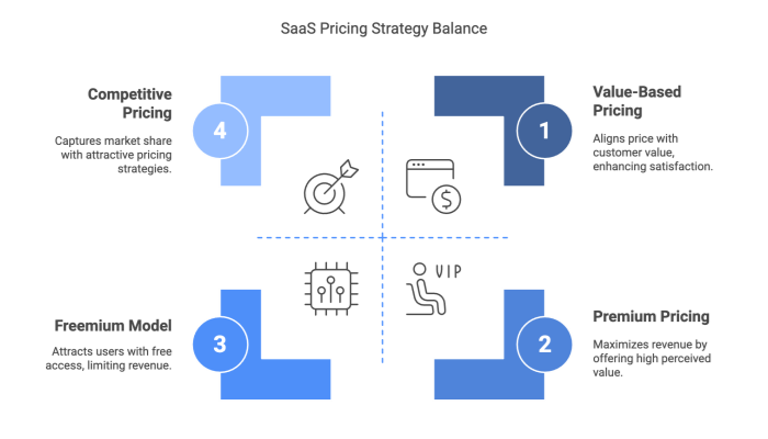 SaaS Pricing Strategy Balance