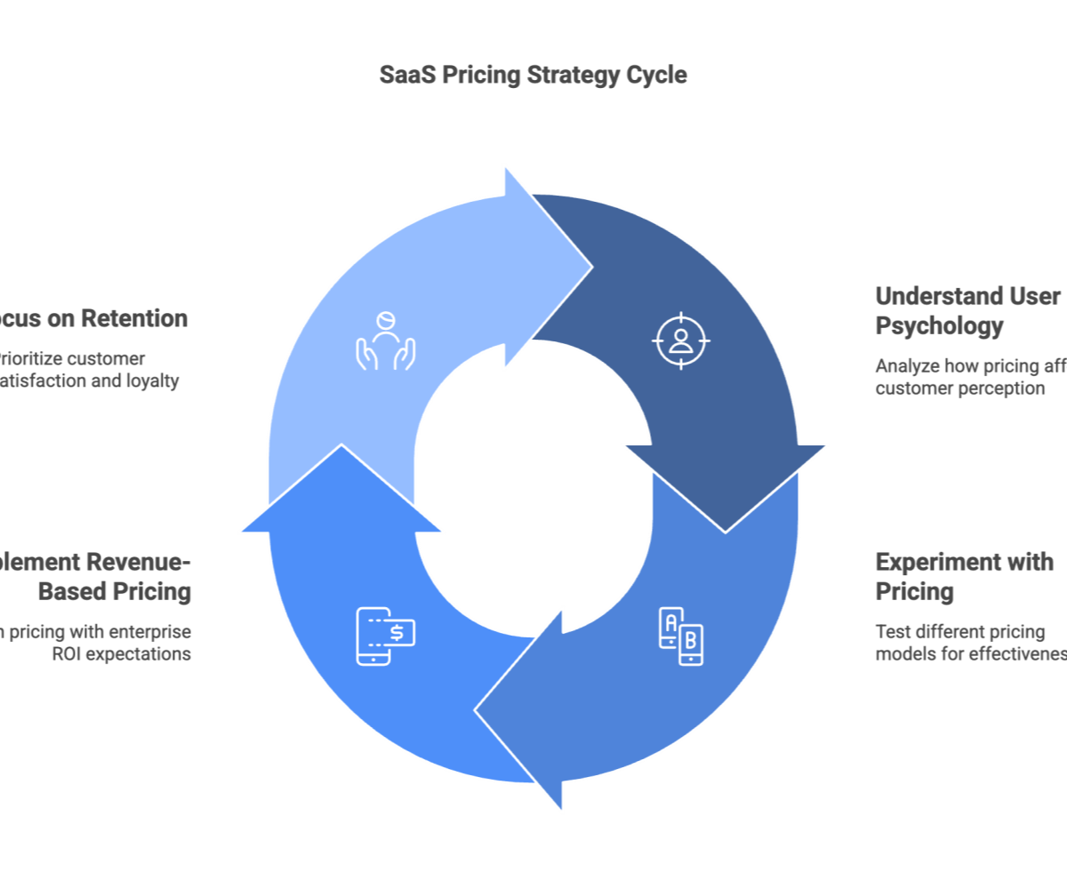 SaaS Pricing Strategy Cycle