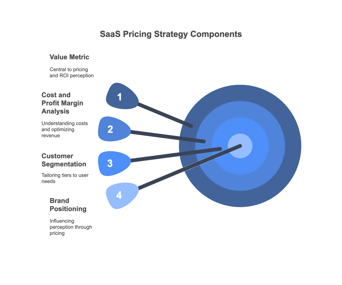 SaaS Pricing Strategy Components
