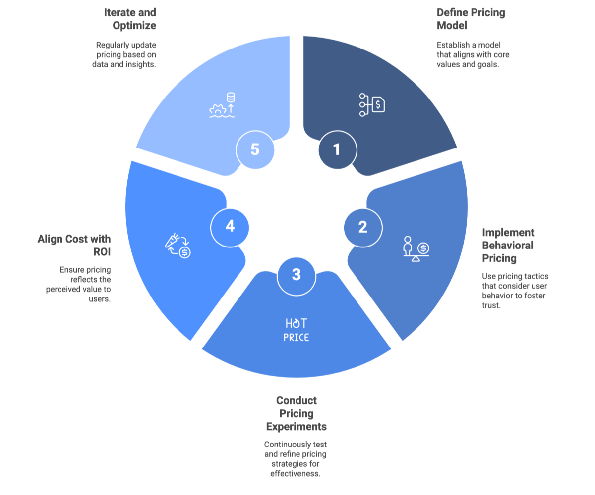 Iterative SaaS Pricing Optimization