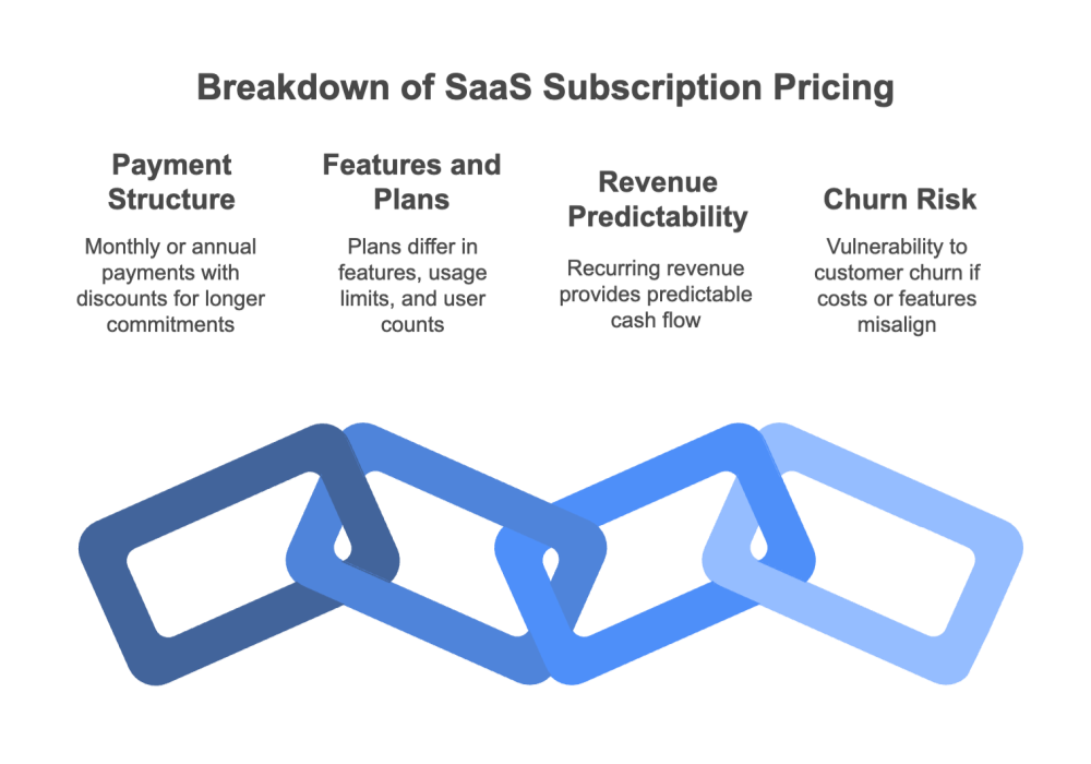 Breakdown of SaaS Subscription Pricing