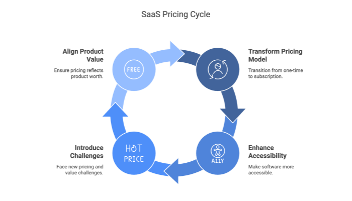 SaaS Pricing Cycle