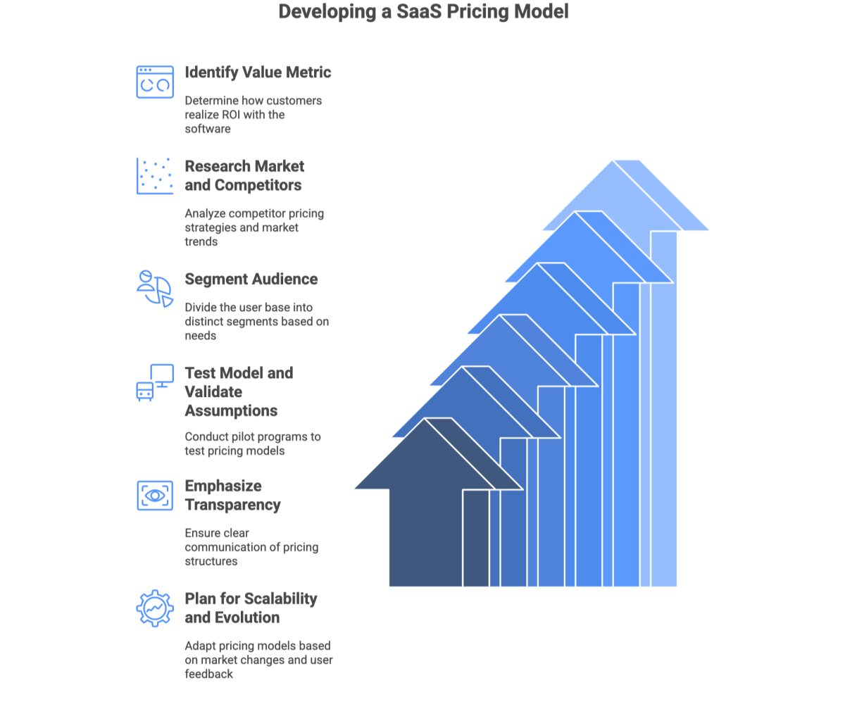 Developing a SaaS Pricing Model